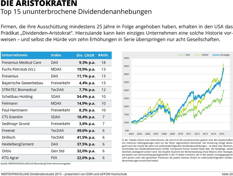 Fresenius Medical Care DAX 9,3% p.a. 18 Fuchs Petrolub (Vz.) MDAX 19,9% p.a. 13 Fresenius DAX 11,1% p.a. 13 Bayerische Gewerbebau Freiverkehr 4,4% p.a. 13 STRATEC Biomedical TecDAX 7,7% p.a. 12 Schaltbau Holding SDAX 54,4% p.