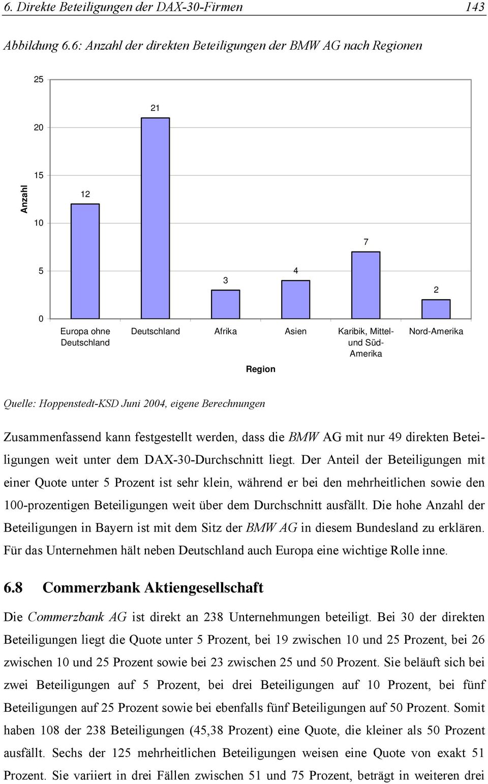 Quelle: Hoppenstedt-KSD Juni 04, eigene Berechnungen Zusammenfassend kann festgestellt werden, dass die BMW AG mit nur 49 direkten Beteiligungen weit unter dem DAX-30-Durchschnitt liegt.