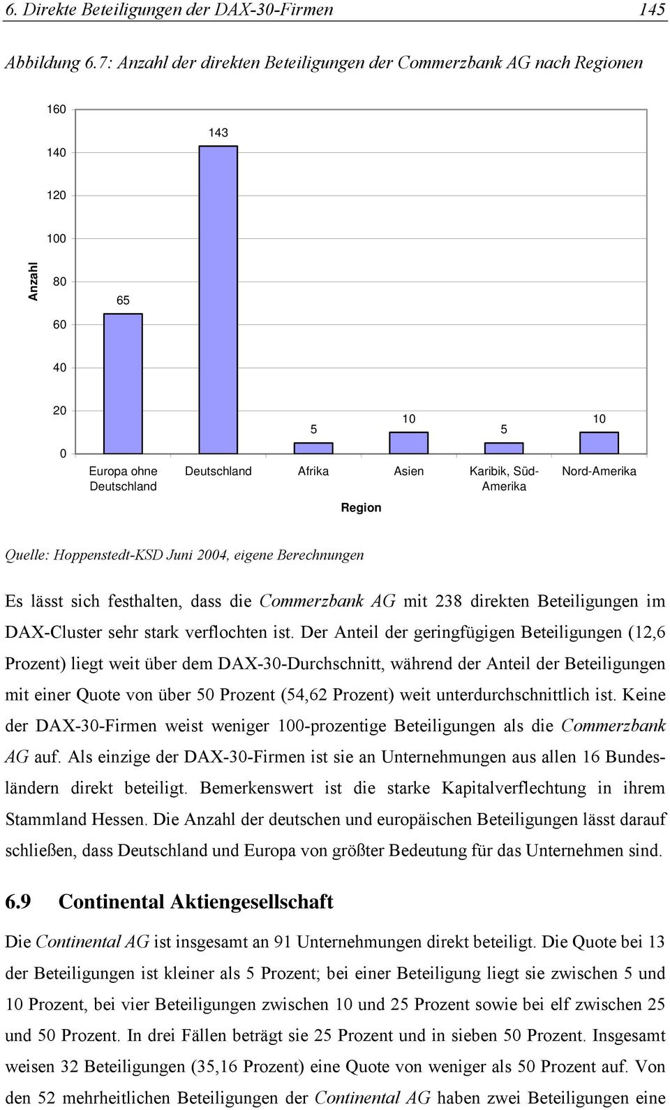 Nord-Amerika Region Quelle: Hoppenstedt-KSD Juni 04, eigene Berechnungen Es lässt sich festhalten, dass die Commerzbank AG mit 238 direkten Beteiligungen im DAX-Cluster sehr stark verflochten ist.