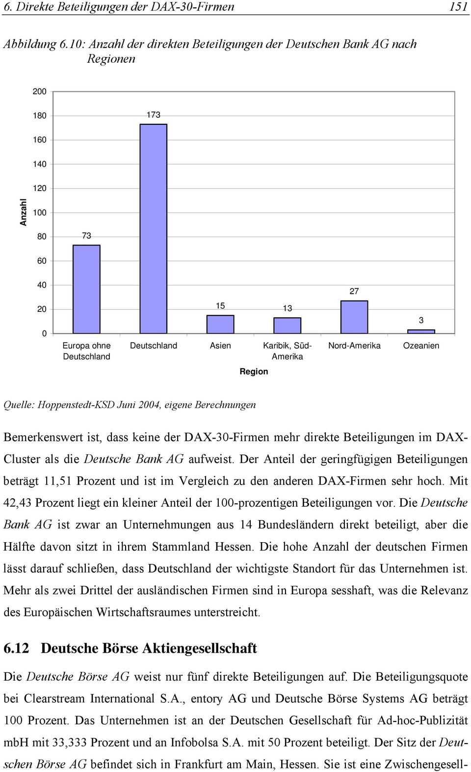 Nord-Amerika 3 Ozeanien Region Quelle: Hoppenstedt-KSD Juni 04, eigene Berechnungen Bemerkenswert ist, dass keine der DAX-30-Firmen mehr direkte Beteiligungen im DAX- Cluster als die Deutsche Bank AG