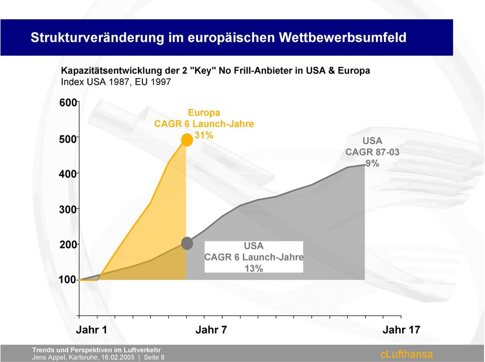 Kapazitätsentwicklung der 2 "Key" No Frill-Anbieter in USA & Europa Index USA
