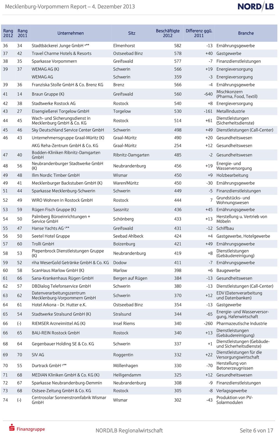 Finanzdienstleistungen 39 37 WEMAG AG (K) Schwerin 566 +19 Energieversorgung WEMAG AG Schwerin 359-3 Energieversorgung 39 36 Franziska Stolle GmbH & Co.