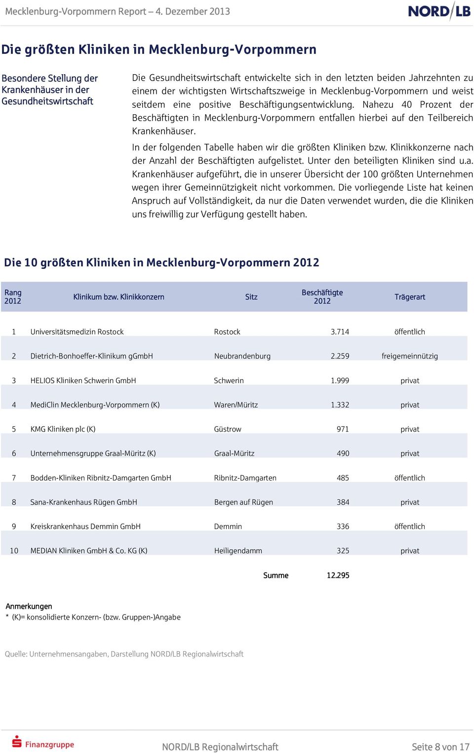 Nahezu 40 Prozent der Beschäftigten in Mecklenburg-Vorpommern entfallen hierbei auf den Teilbereich Krankenhäuser. In der folgenden Tabelle haben wir die größten Kliniken bzw.