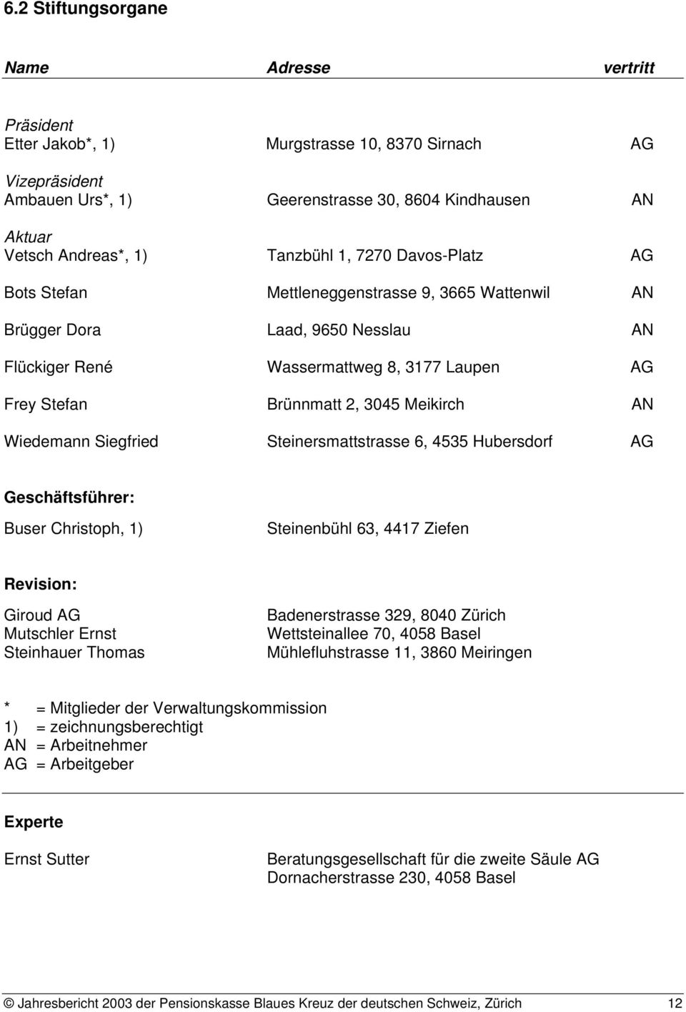 Meikirch AN Wiedemann Siegfried Steinersmattstrasse 6, 4535 Hubersdorf AG Geschäftsführer: Buser Christoph, 1) Steinenbühl 63, 4417 Ziefen Revision: Giroud AG Mutschler Ernst Steinhauer Thomas