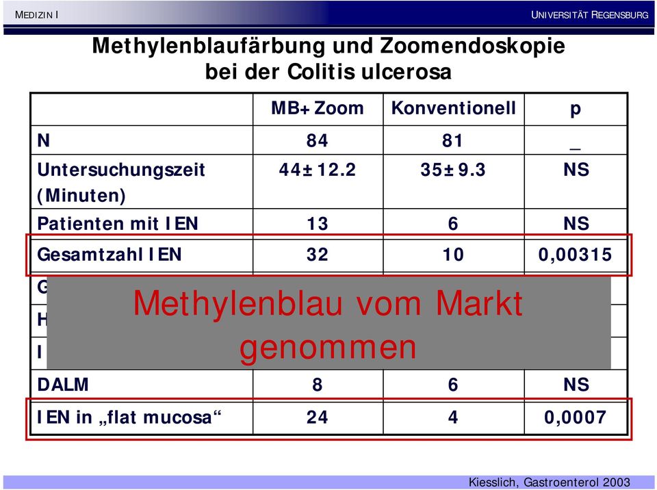 3 Patienten mit IEN 13 6 Gesamtzahl IEN 32 10 Geringgradige IEN Hochgradige IEN Invasive