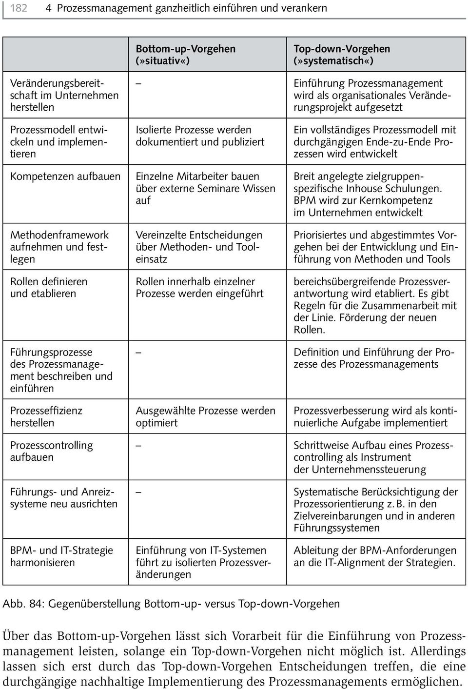 und etablieren Isolierte Prozesse werden dokumentiert und publiziert Einzelne Mitarbeiter bauen über externe Seminare Wissen auf Vereinzelte Entscheidungen über Methoden- und Tooleinsatz Rollen