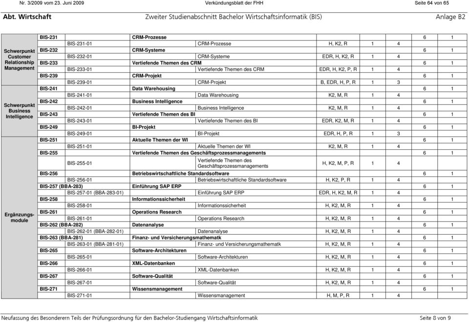 6 1 BIS-231-01 CRM-Prozesse H, K2, R 1 4 BIS-232 CRM-Systeme 6 1 BIS-232-01 CRM-Systeme EDR, H, K2, R 1 4 BIS-233 Vertiefende Themen des CRM 6 1 BIS-233-01 Vertiefende Themen des CRM EDR, H, K2, P, R