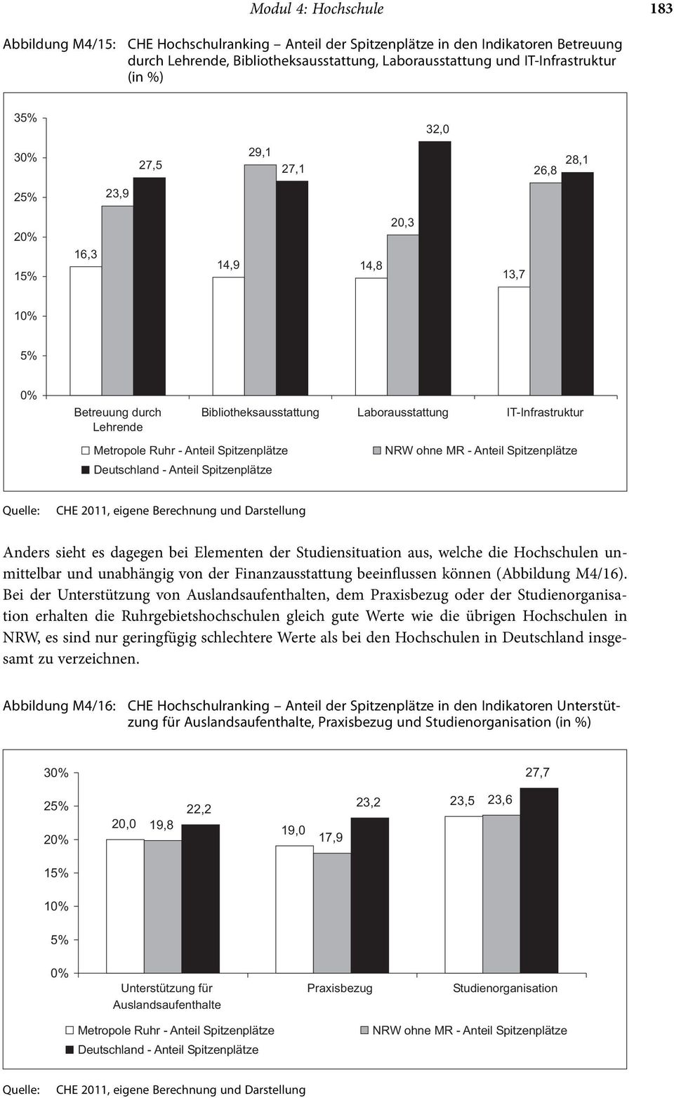 Spitzenplätze Deutschland - Anteil Spitzenplätze NRW ohne MR - Anteil Spitzenplätze CHE 2011, eigene Berechnung und Darstellung Anders sieht es dagegen bei Elementen der Studiensituation aus, welche