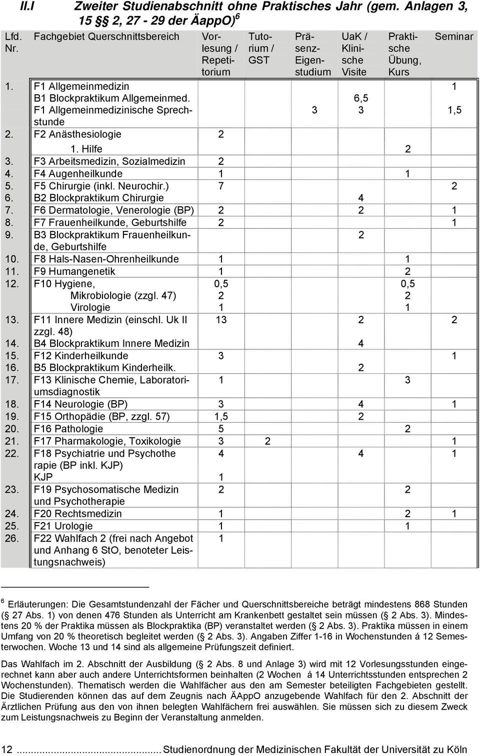 F1 Allgemeinmedizin 1 B1 Blockpraktikum Allgemeinmed. 6,5 F1 Allgemeinmedizinische Sprechstunde 3 3 1,5 2. F2 Anästhesiologie 2 1. Hilfe 2 3. F3 Arbeitsmedizin, Sozialmedizin 2 4.