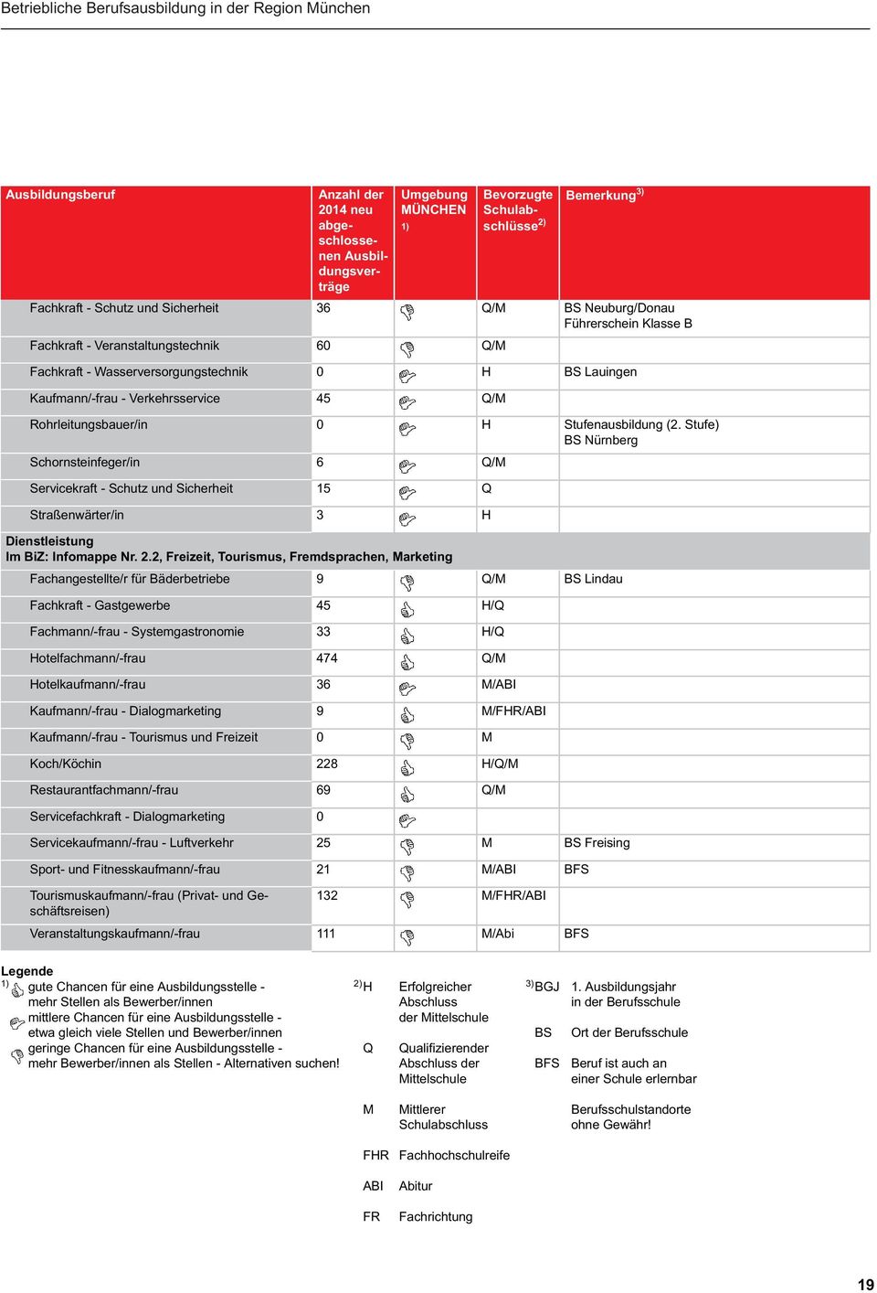 Betriebliche Berufsausbildung in der Region München Ausbildungsberuf Anzahl der 2014 neu abgeschlossenen Ausbildungsverträge Umgebung MÜNCHEN 1) Bevorzugte Schulabschlüsse 2) Bemerkung 3) Fachkraft -