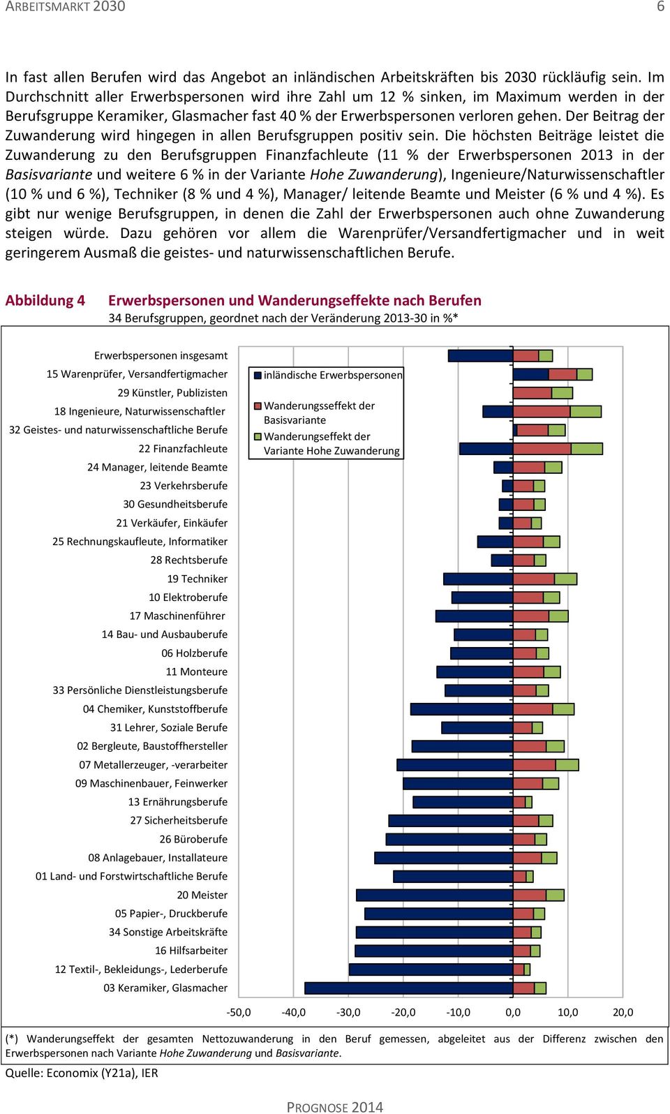 Der Beitrag der Zuwanderung wird hingegen in allen Berufsgruppen positiv sein.