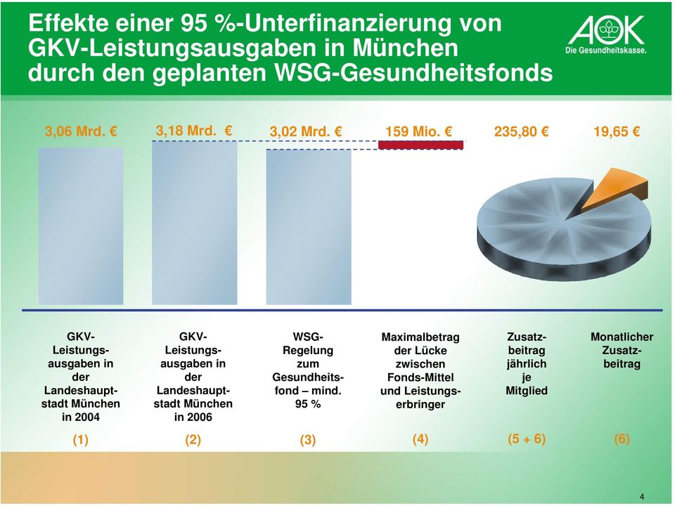 235,80 19,65 GKV- Leistungsausgaben in der Landeshauptstadt München in 2004 (1) GKV- Leistungsausgaben in der