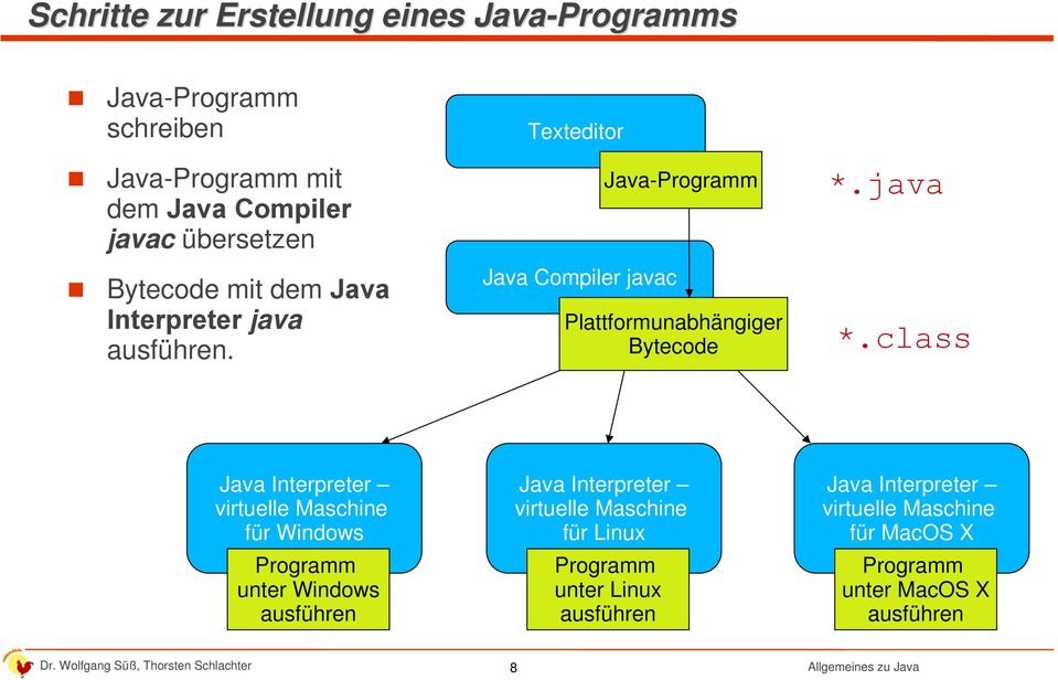 Texteditor Java Compiler javac Java-Programm Plattformunabhängiger Bytecode *.java *.