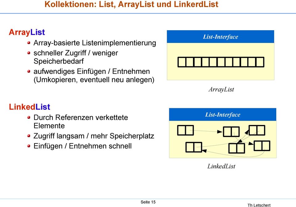 eventuell neu anlegen) List-Interface ArrayList LinkedList Durch Referenzen verkettete