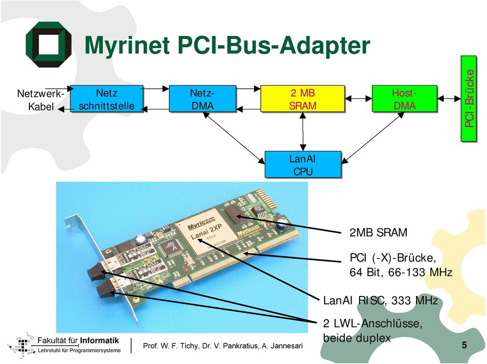LanAI CPU 2MB SRAM PCI (-X)-Brücke, 64 Bit, 66-133