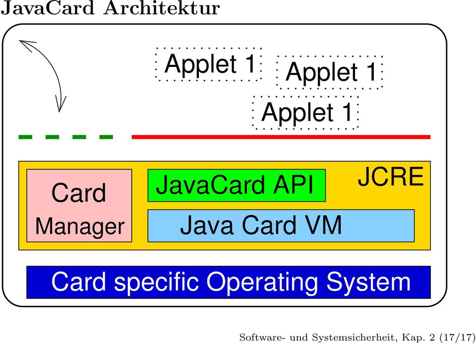 Card VM JCRE Card specific Operating