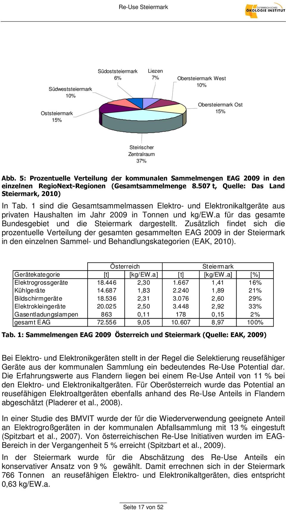 1 sind die Gesamtsammelmassen Elektro- und Elektronikaltgeräte aus privaten Haushalten im Jahr 2009 in Tonnen und kg/ew.a für das gesamte Bundesgebiet und die Steiermark dargestellt.