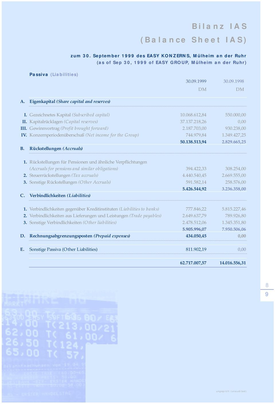 218,26 0,00 Gewinnvortrag (Profit brought forward) 2.187.703,00 930.238,00 Konzernperiodenüberschuß (Net income for the Group) 744.979,84 1.349.427,25 50.138.513,94 2.829.