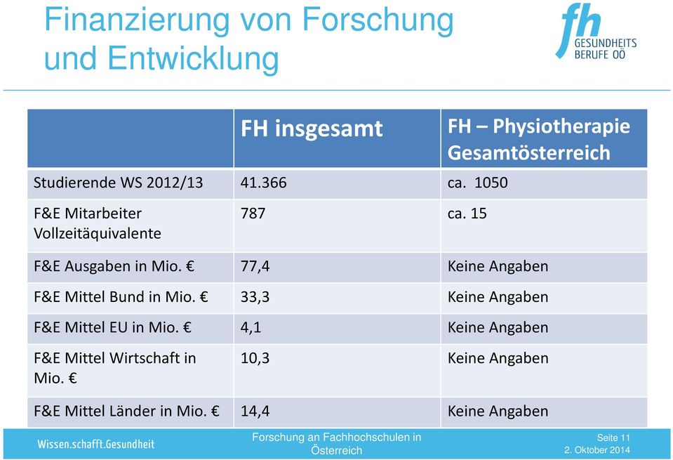 15 FH Physiotherapie Gesamtösterreich F&E Ausgaben in Mio. 77,4 Keine Angaben F&E Mittel Bund in Mio.