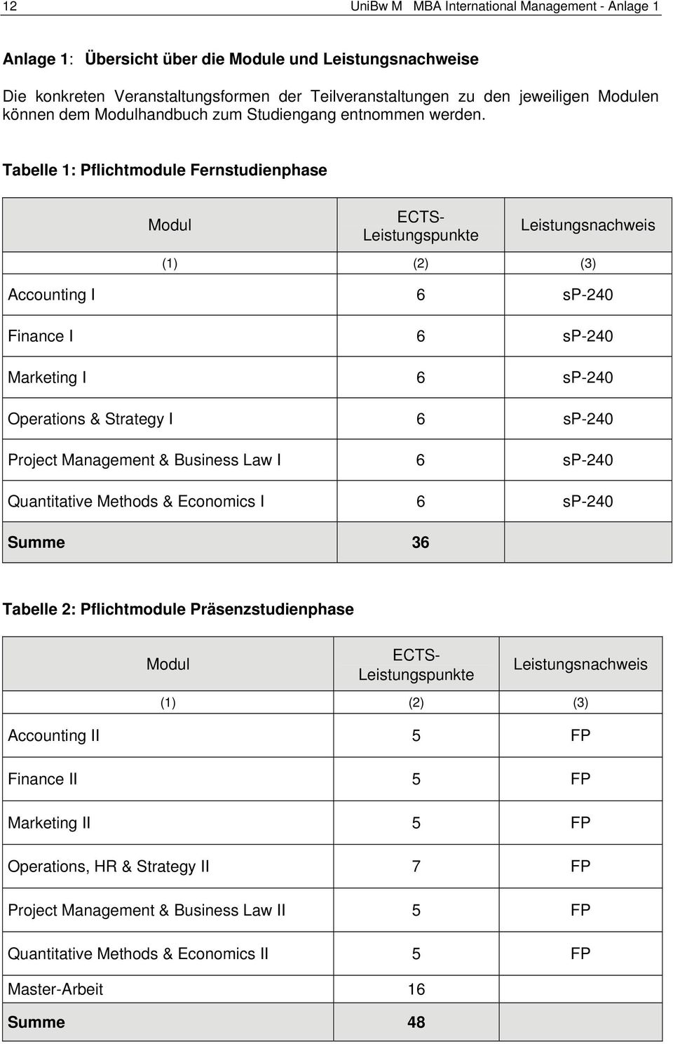 Tabelle 1: Pflichtmodule Fernstudienphase Modul ECTS- Leistungspunkte Leistungsnachweis (1) (2) (3) Accounting I 6 sp-240 Finance I 6 sp-240 Marketing I 6 sp-240 Operations & Strategy I 6 sp-240