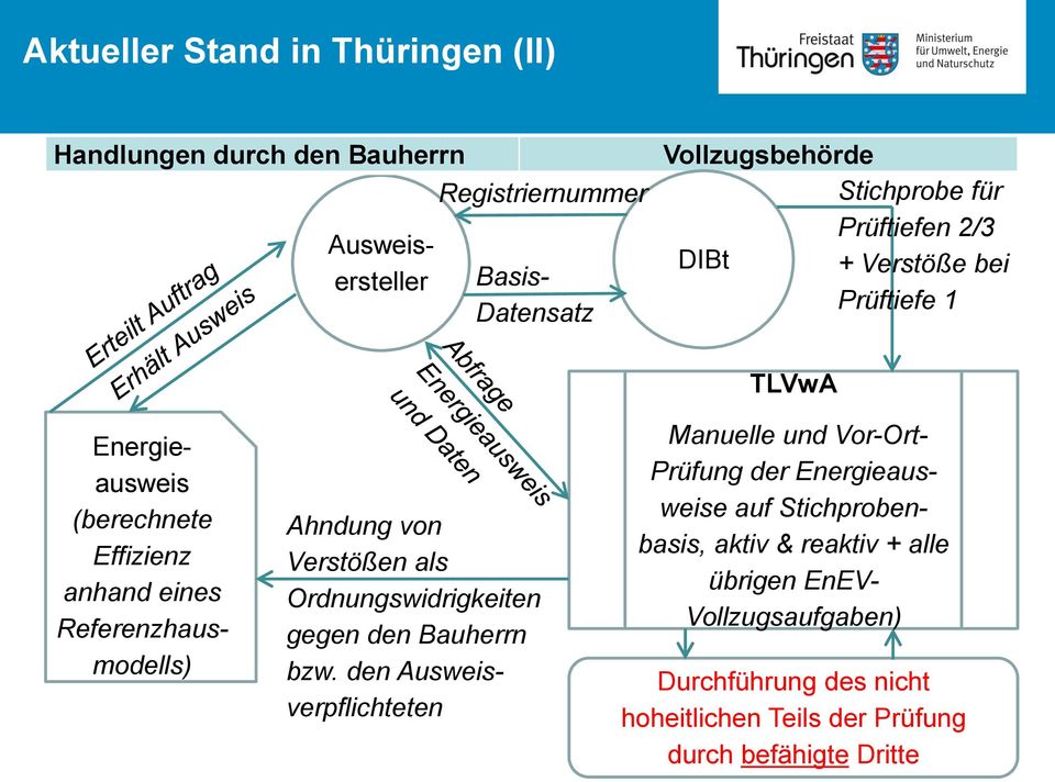 Verstößen als Ordnungswidrigkeiten gegen den Bauherrn bzw.