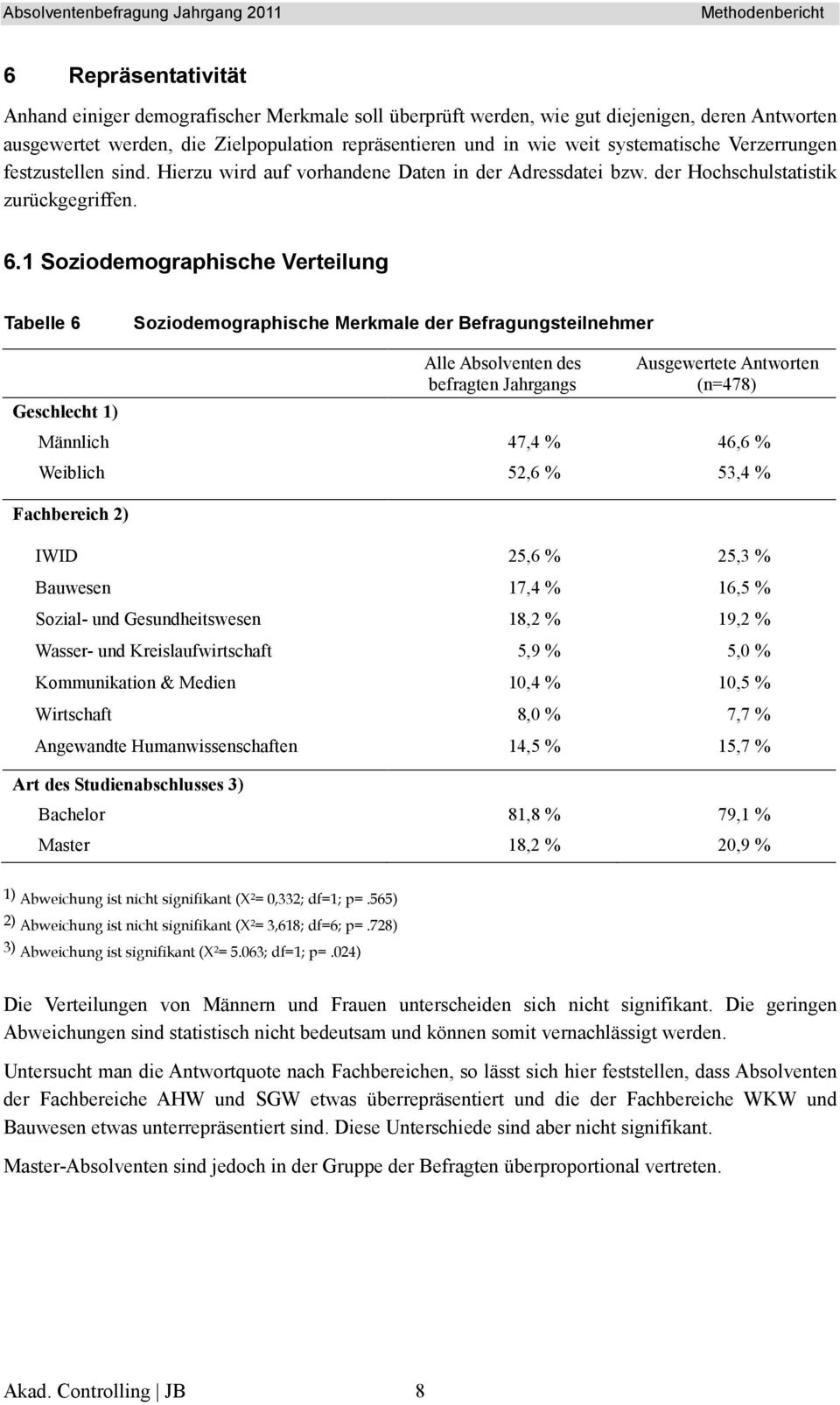 1 Soziodemographische Verteilung Tabelle 6 Soziodemographische Merkmale der Befragungsteilnehmer Geschlecht 1) Alle Absolventen des befragten Jahrgangs Ausgewertete Antworten (n=478) Männlich 47,4 %