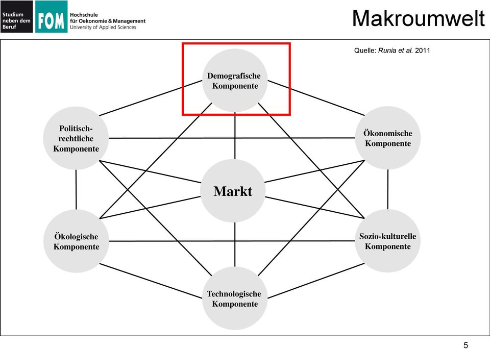 Komponente Ökonomische Komponente Markt