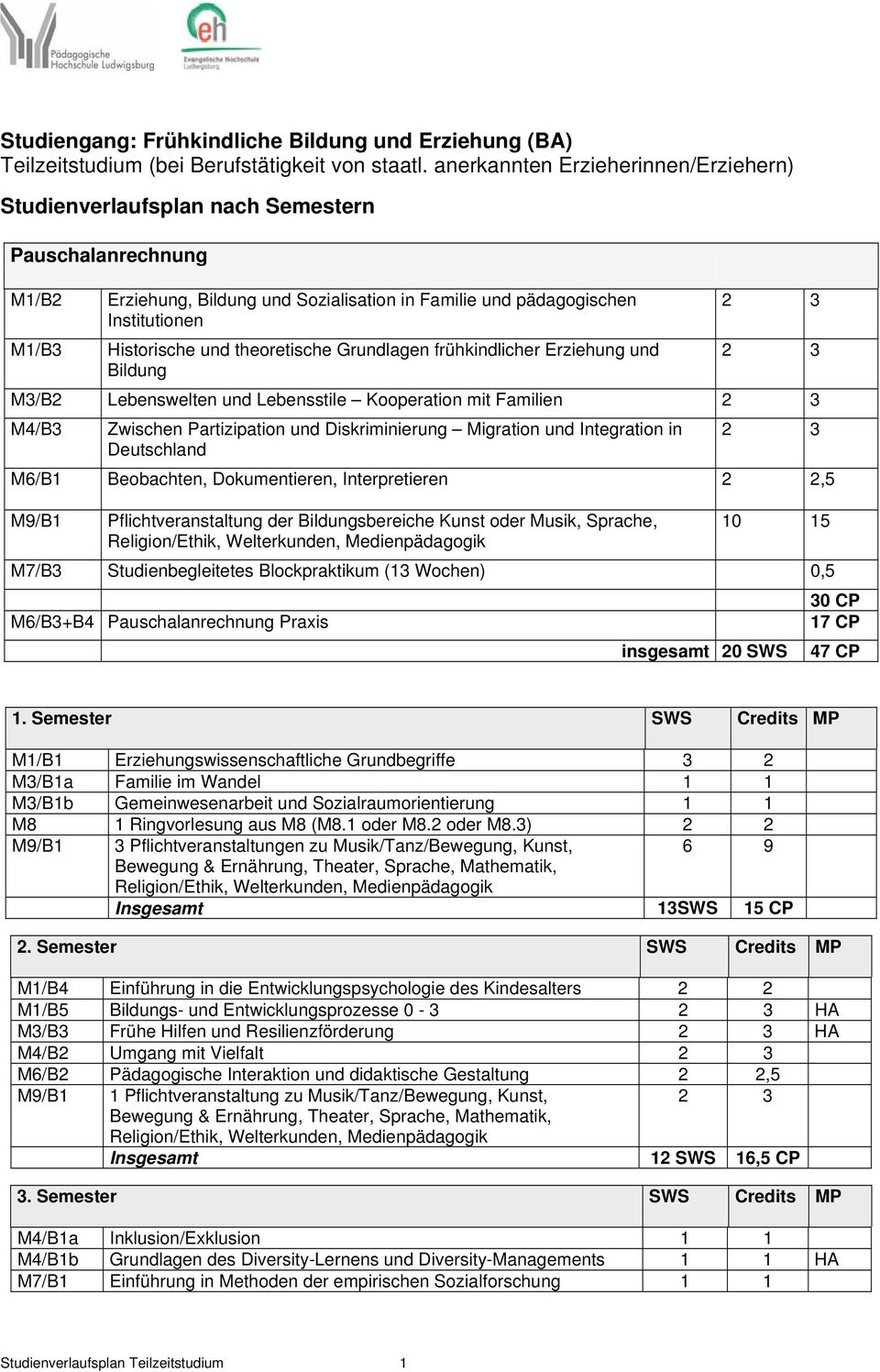 und theoretische Grundlagen frühkindlicher Erziehung und 2 3 Bildung M3/B2 Lebenswelten und Lebensstile Kooperation mit Familien 2 3 M4/B3 Zwischen Partizipation und Diskriminierung Migration und