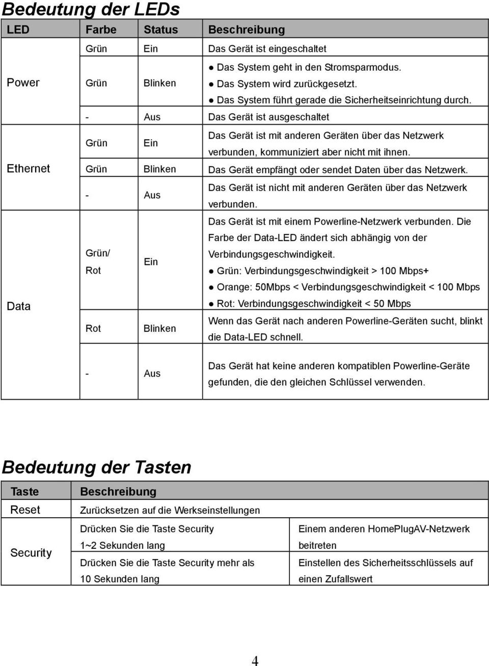 Ethernet Grün Blinken Das Gerät empfängt oder sendet Daten über das Netzwerk. - Aus Das Gerät ist nicht mit anderen Geräten über das Netzwerk verbunden.