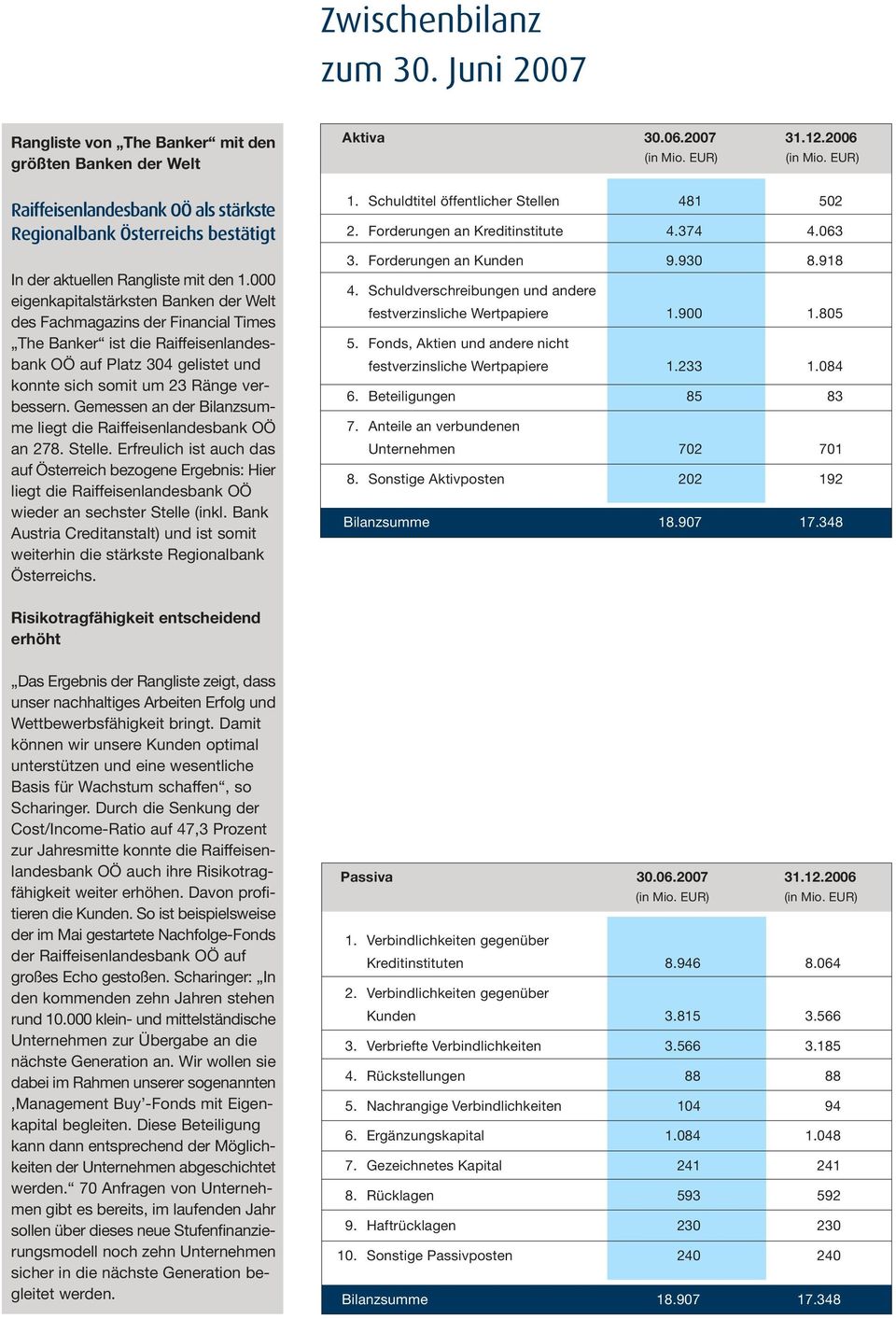 Gemessen an der Bilanzsumme liegt die Raiffeisenlandesbank OÖ an 278. Stelle.