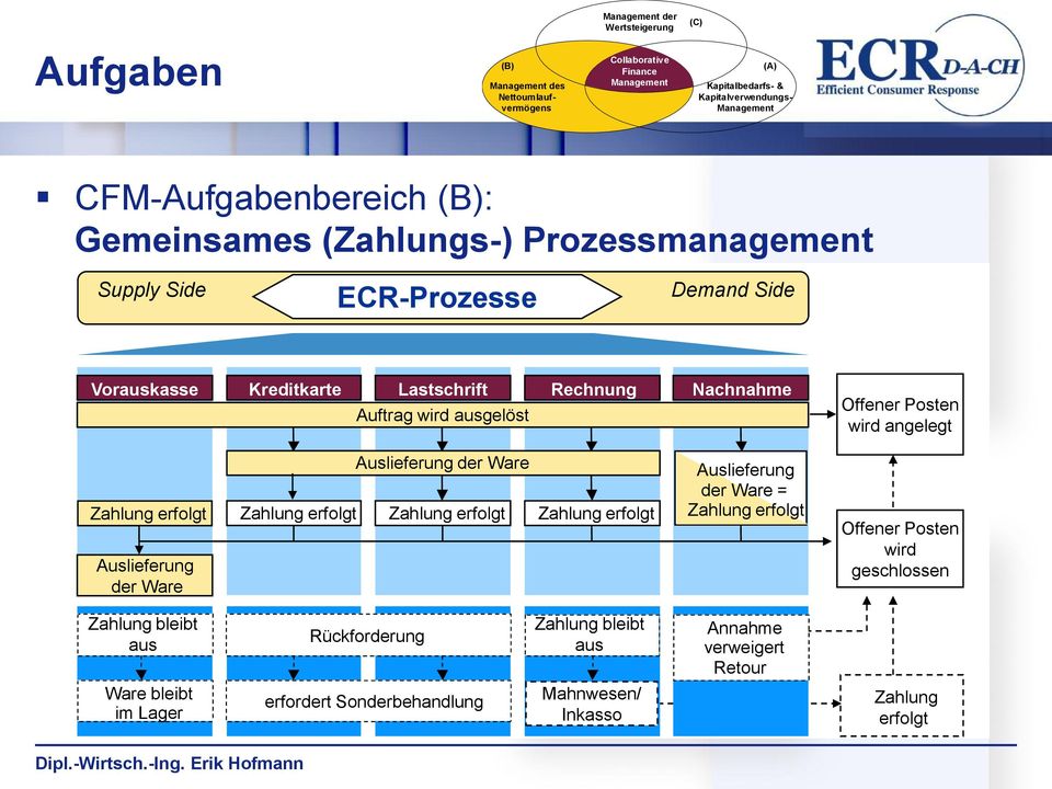 erfolgt Zahlung erfolgt Zahlung erfolgt Auslieferung der Ware Offener Posten wird angelegt Offener Posten wird geschlossen Zahlung bleibt aus