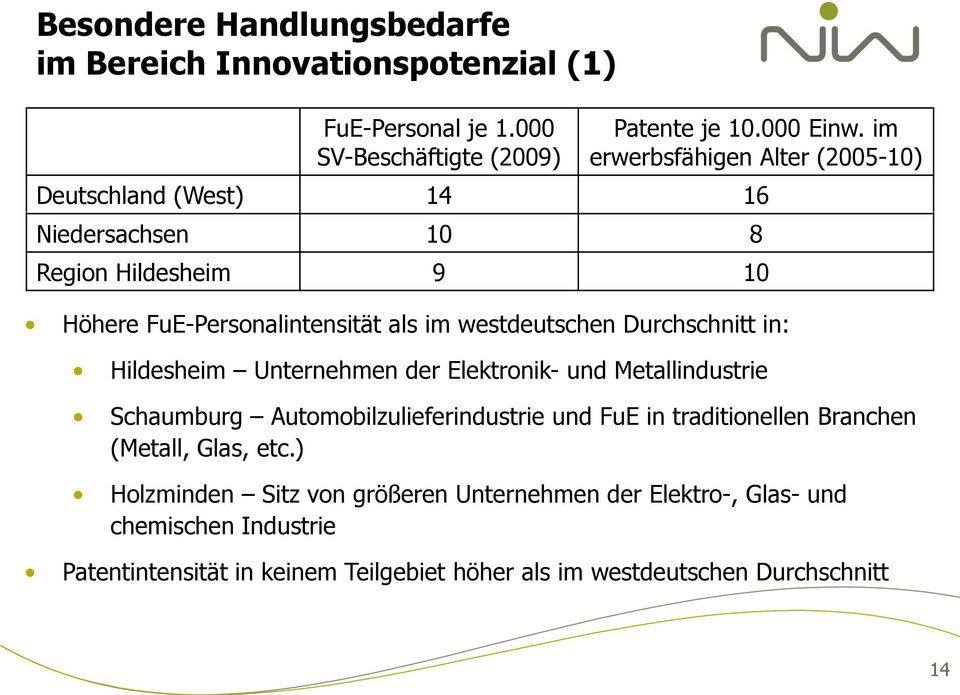 Durchschnitt in: Hildesheim Unternehmen der Elektronik- und Metallindustrie Schaumburg Automobilzulieferindustrie und FuE in traditionellen Branchen