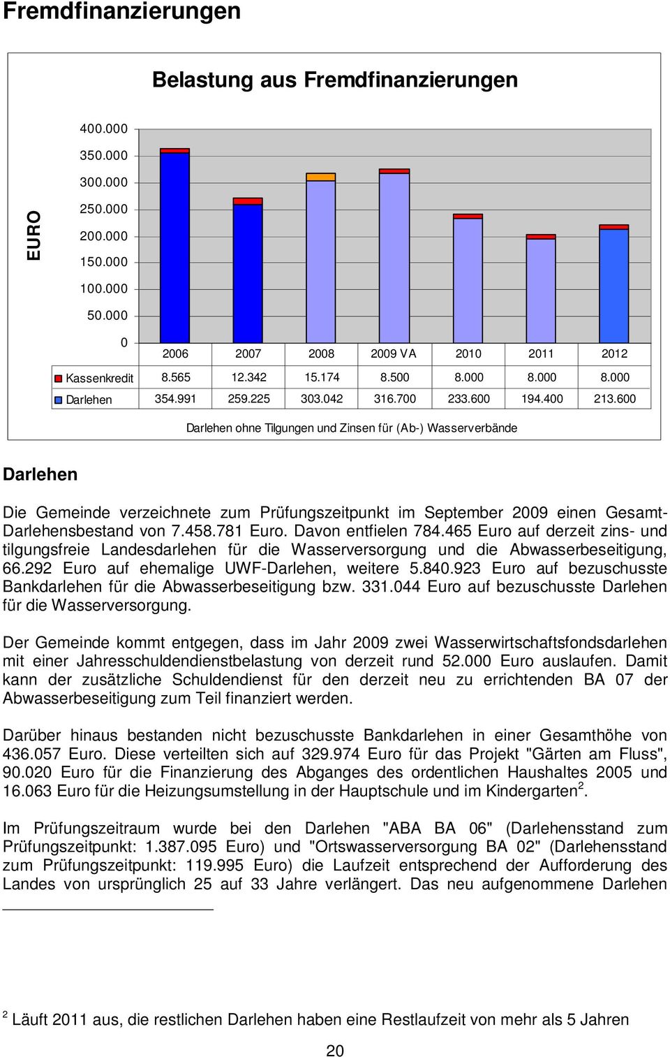 600 Darlehen ohne Tilgungen und Zinsen für (Ab-) Wasserverbände Darlehen Die Gemeinde verzeichnete zum Prüfungszeitpunkt im September 2009 einen Gesamt- Darlehensbestand von 7.458.781 Euro.