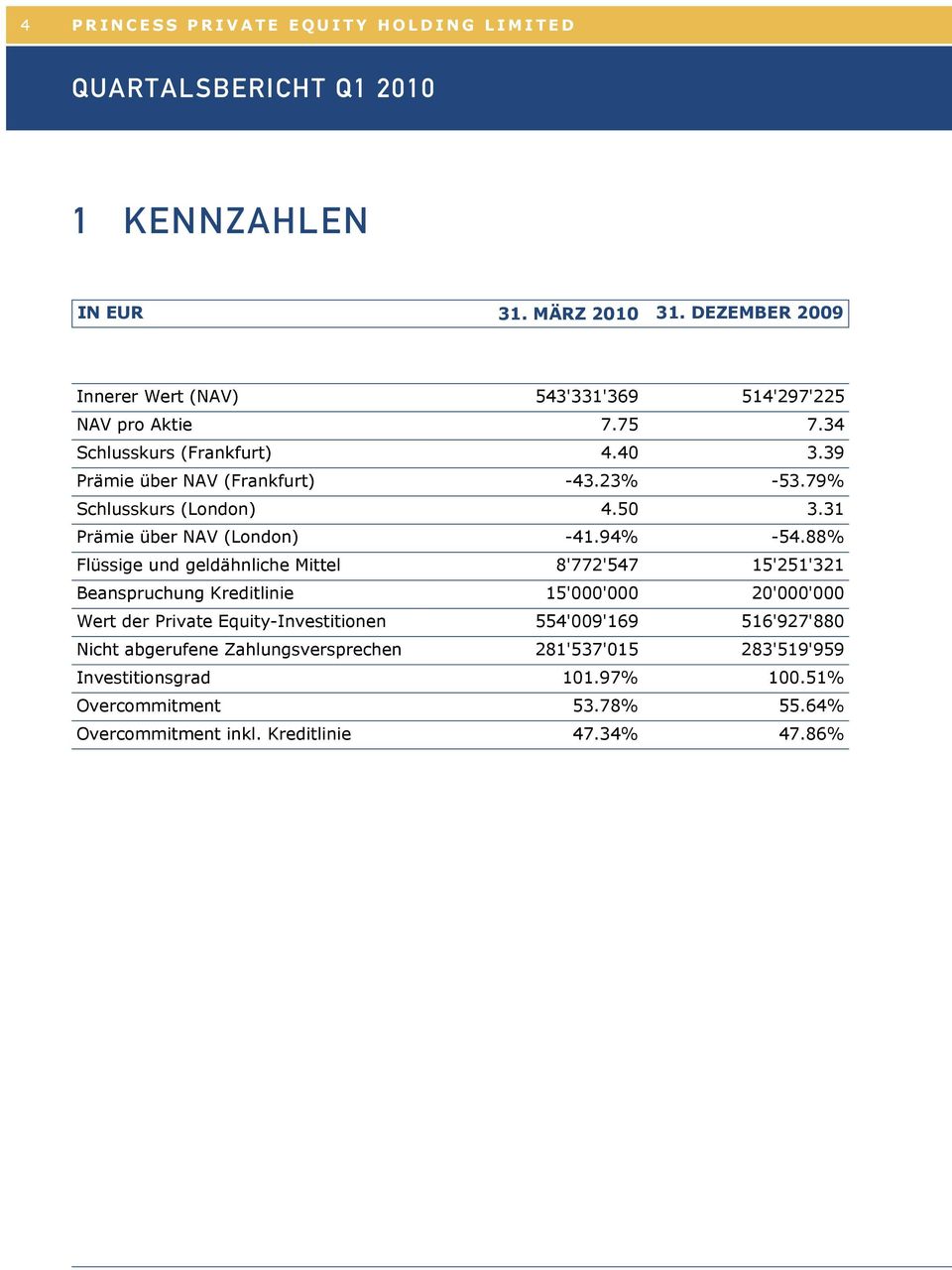 und geldähnliche Mittel Beanspruchung Kreditlinie Wert der Private EquityInvestitionen Nicht abgerufene Zahlungsversprechen Investitionsgrad