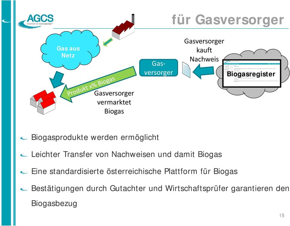 Leichter Transfer von Nachweisen und damit Biogas Eine standardisierte