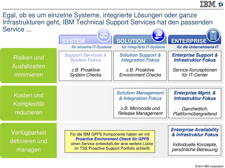 Proaktive System Checks Solution Support & Integration Fokus z.b.