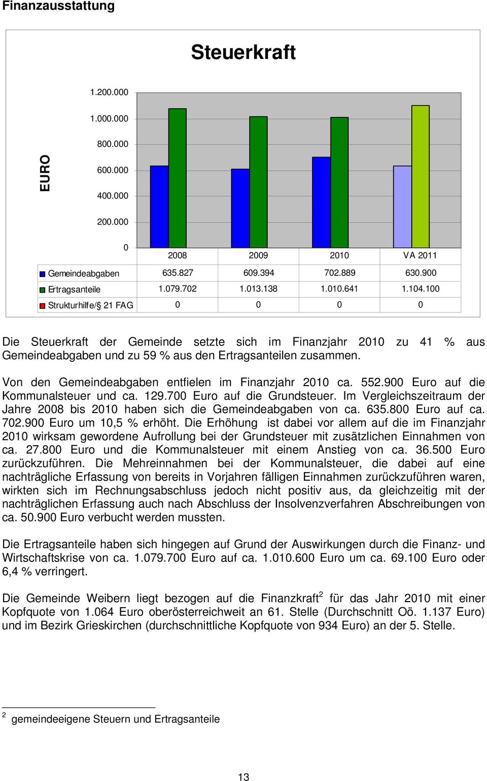 Von den Gemeindeabgaben entfielen im Finanzjahr 2010 ca. 552.900 Euro auf die Kommunalsteuer und ca. 129.700 Euro auf die Grundsteuer.