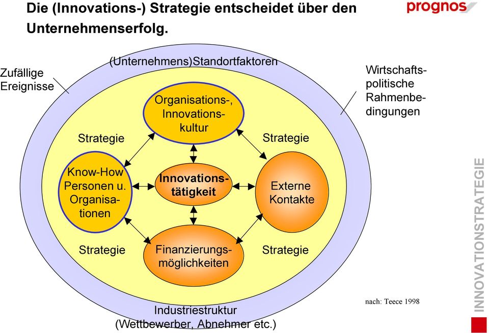 Innovationstätigkeit Wirtschaftspolitische Rahmenbedingungen Strategie Finanzierungsmöglichkeiten