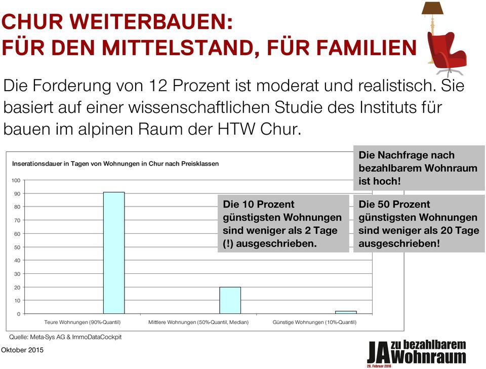 Inserationsdauer in Tagen von Wohnungen in Chur nach Preisklassen 100 90 80 70 60 50 Die 10 Prozent günstigsten Wohnungen sind weniger als 2 Tage (!) ausgeschrieben.