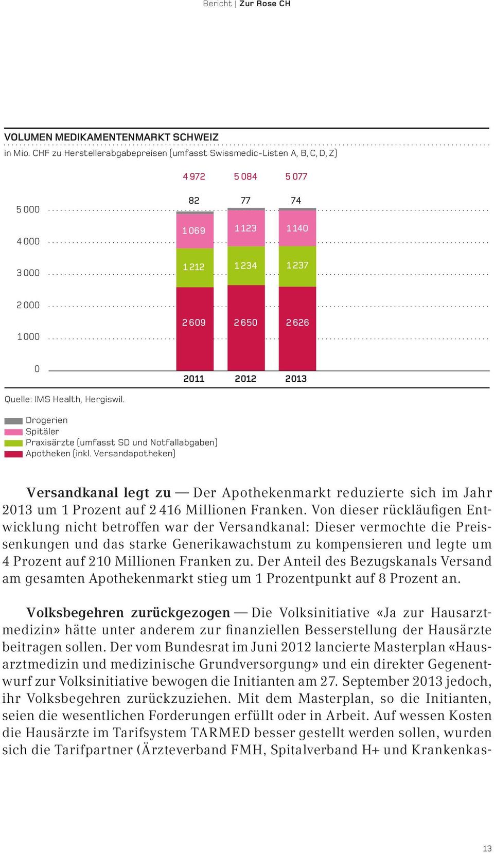 2013 Quelle: IMS Health, Hergiswil. Drogerien Spitäler Praxisärzte (umfasst SD und Notfallabgaben) Apotheken (inkl.