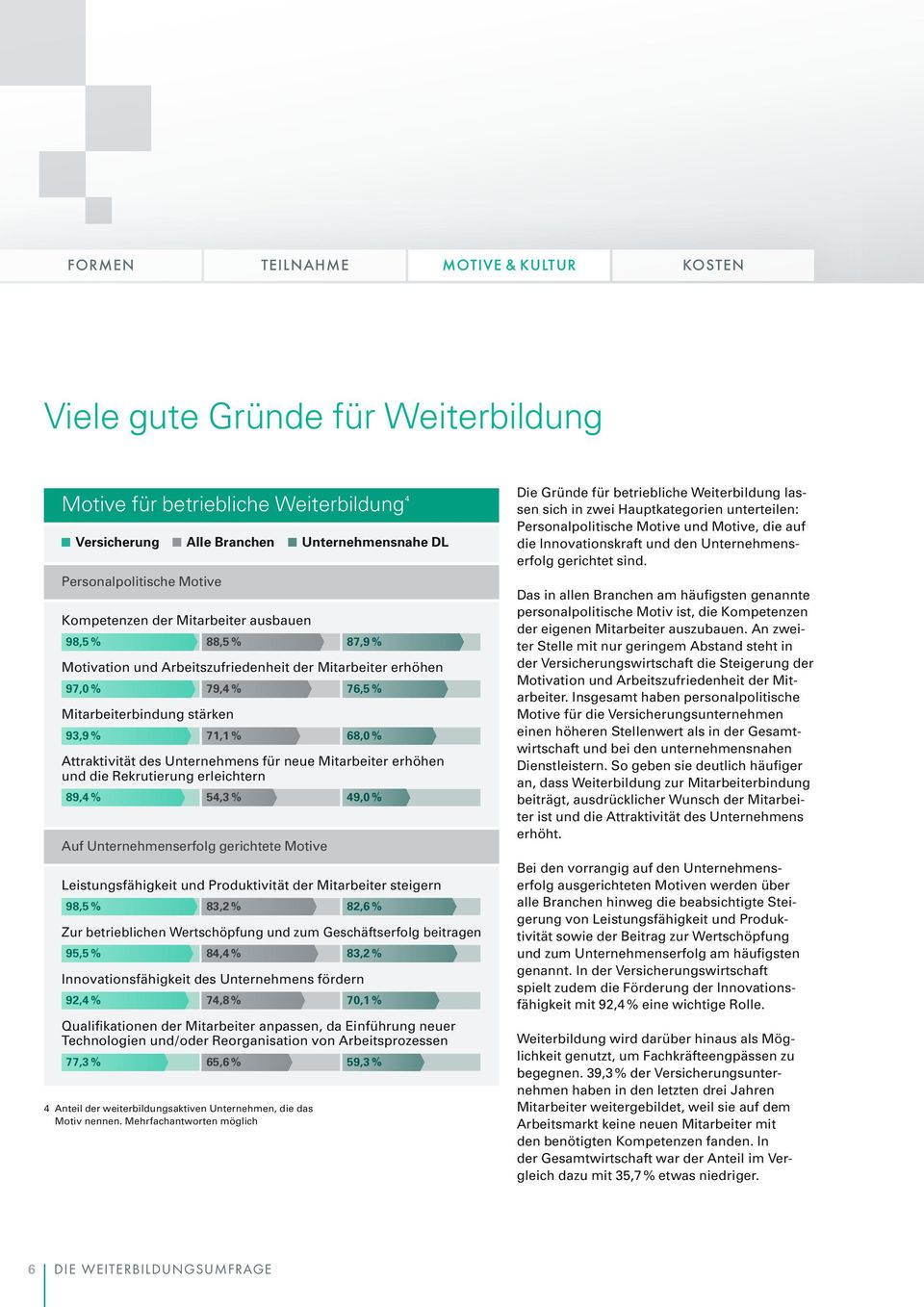 die Rekrutierung erleichtern 89,4 % 54,3 % 49,0 % Auf Unternehmenserfolg gerichtete Motive Leistungsfähigkeit und Produktivität der Mitarbeiter steigern 98,5 % 83,2 % 82,6 % Zur betrieblichen