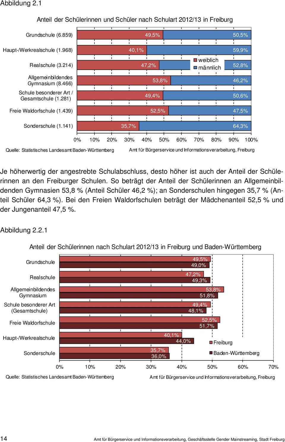 141) 35,7% 64,3% 0% 10% 20% 30% 40% 50% 60% 70% 80% 90% 100% Quelle: Statistisches Landesamt Baden-Württemberg Je höherwertig der angestrebte Schulabschluss, desto höher ist auch der Anteil der