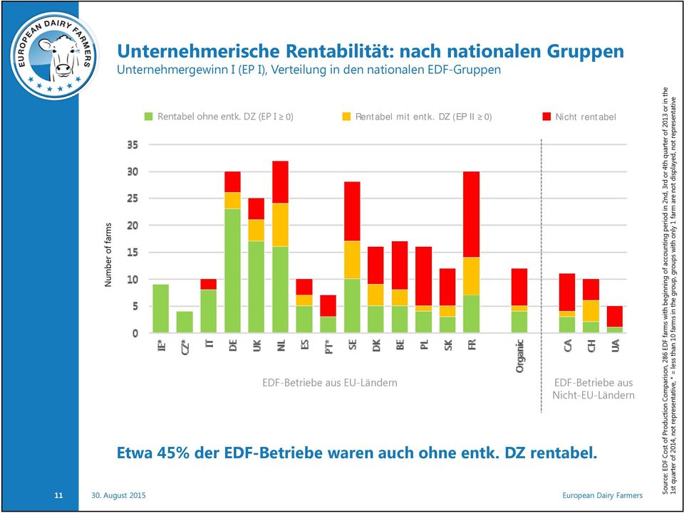 Rentabilität: nach nationalen Gruppen Unternehmergewinn I (EP I), Verteilung in den nationalen EDF-Gruppen Rentabel ohne entk.