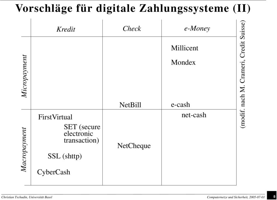 NetBill NetCheque e-money Millicent Mondex e-cash net-cash (modif. nach M.
