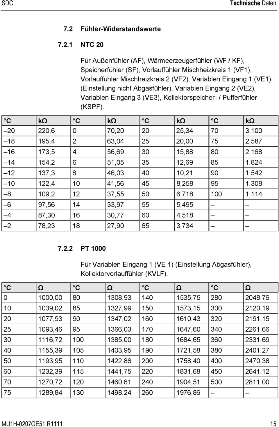47_258.doc @ 10146 Technische Daten 7.2 Fühler-Widerstandswerte 7.2.1 NTC 20 Für Außenfühler (AF), Wärmeerzeugerfühler (WF / KF), Speicherfühler (SF), Vorlauffühler Mischheizkreis 1 (VF1),