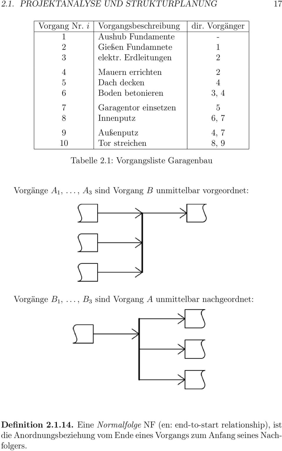 9 Tabelle 2.1: Vorgangsliste Garagenbau Vorgänge A 1,..., A 3 sind Vorgang B unmittelbar vorgeordnet: Vorgänge B 1,.