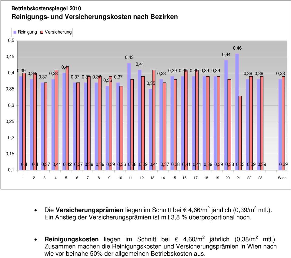 18 19 20 21 22 23 Wien Die Versicherungsprämien liegen im Schnitt bei 4,66/m 2 jährlich (0,39/m 2 mtl.). Ein Anstieg der Versicherungsprämien ist mit 3,8 % überproportional hoch.