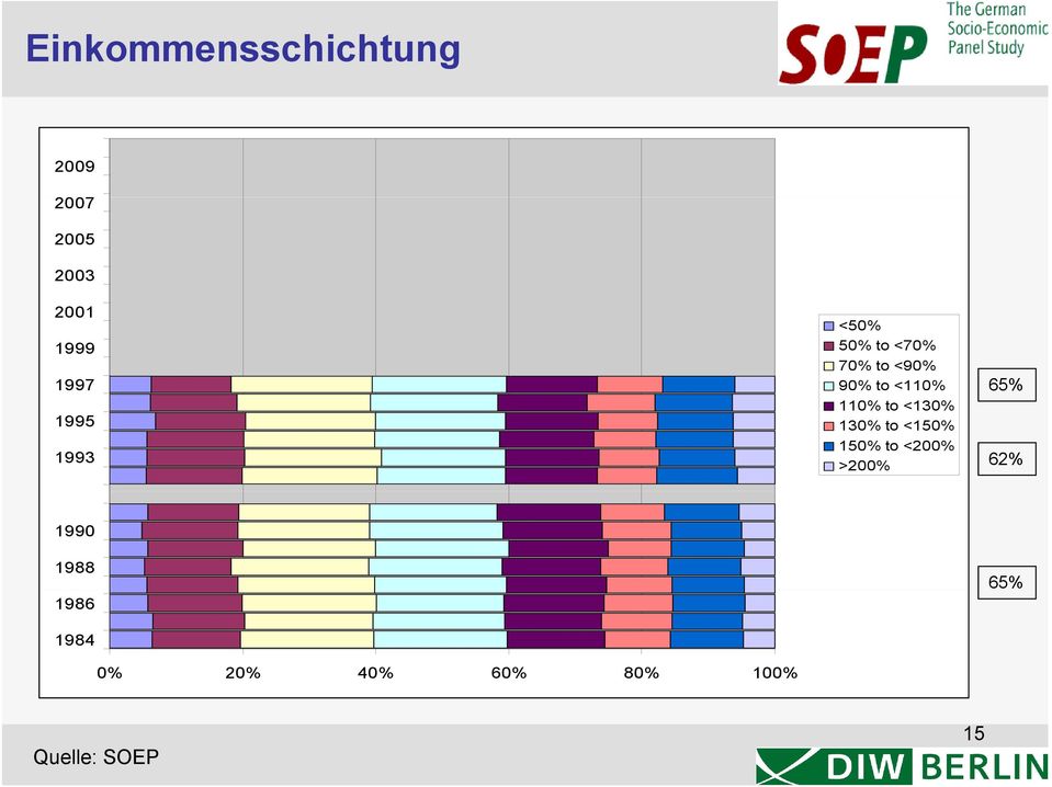 110% to <130% 130% to <150% 150% to <200% >200% 62% 1990