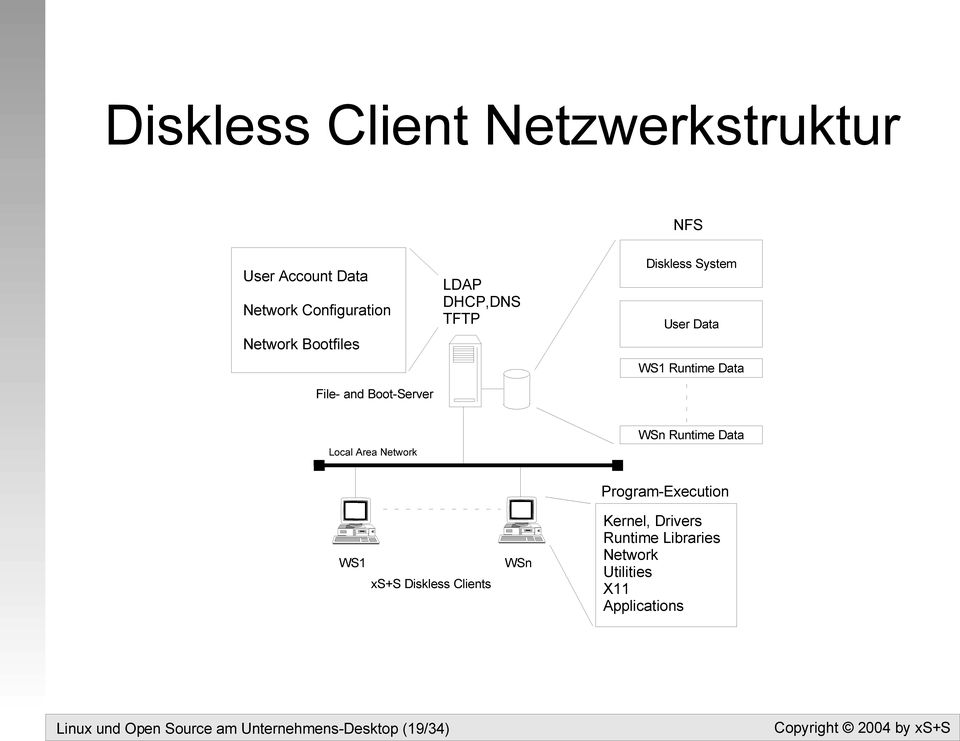 Network WSn Runtime Data Program-Execution WS1 xs+s Diskless Clients WSn Kernel, Drivers Runtime