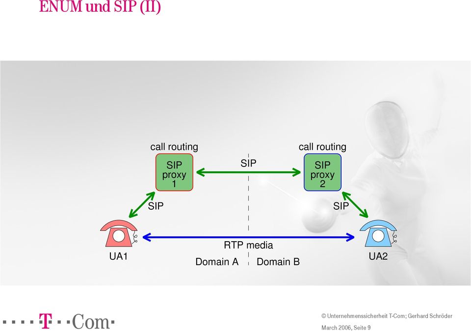 SIP proxy 2 SIP UA1 Domain A RTP